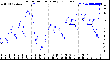 Milwaukee Weather Outdoor Temperature<br>Daily Low