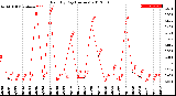 Milwaukee Weather Rain<br>By Day<br>(Inches)