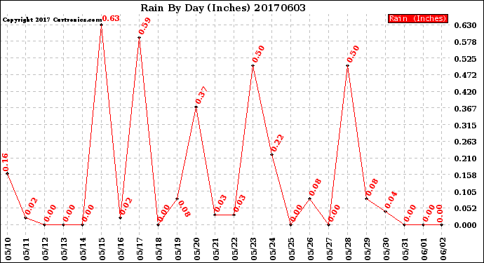 Milwaukee Weather Rain<br>By Day<br>(Inches)