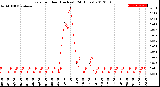 Milwaukee Weather Rain<br>per Hour<br>(Inches)<br>(24 Hours)