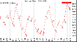 Milwaukee Weather Rain<br>per Month