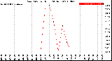 Milwaukee Weather Rain Rate<br>per Hour<br>(24 Hours)