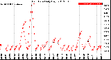 Milwaukee Weather Rain Rate<br>Daily High