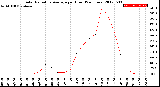 Milwaukee Weather Solar Radiation Average<br>per Hour<br>(24 Hours)