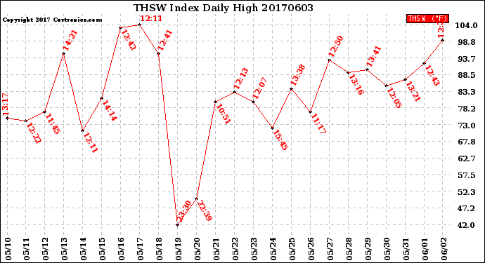 Milwaukee Weather THSW Index<br>Daily High