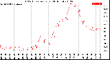 Milwaukee Weather THSW Index<br>per Hour<br>(24 Hours)