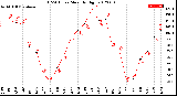 Milwaukee Weather THSW Index<br>Monthly High