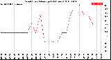 Milwaukee Weather Wind Speed<br>Average<br>(24 Hours)