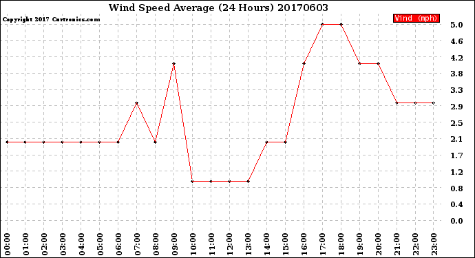 Milwaukee Weather Wind Speed<br>Average<br>(24 Hours)