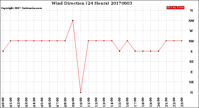 Milwaukee Weather Wind Direction<br>(24 Hours)