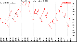 Milwaukee Weather Wind Speed<br>Daily High