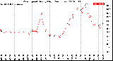 Milwaukee Weather Wind Speed<br>Hourly High<br>(24 Hours)