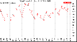 Milwaukee Weather Wind Speed<br>Monthly High