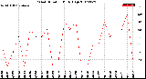 Milwaukee Weather Wind Direction<br>Daily High