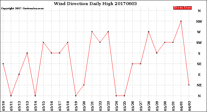 Milwaukee Weather Wind Direction<br>Daily High