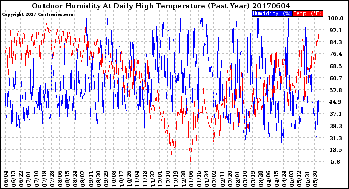 Milwaukee Weather Outdoor Humidity<br>At Daily High<br>Temperature<br>(Past Year)