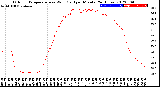 Milwaukee Weather Outdoor Temperature<br>vs Wind Chill<br>per Minute<br>(24 Hours)