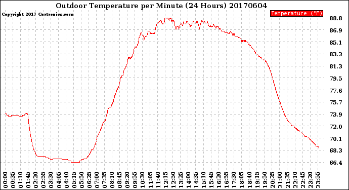 Milwaukee Weather Outdoor Temperature<br>per Minute<br>(24 Hours)