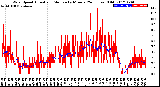 Milwaukee Weather Wind Speed<br>Actual and Median<br>by Minute<br>(24 Hours) (Old)