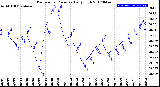 Milwaukee Weather Barometric Pressure<br>Daily High