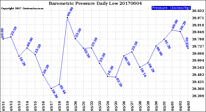 Milwaukee Weather Barometric Pressure<br>Daily Low