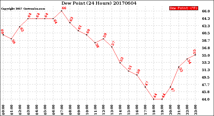 Milwaukee Weather Dew Point<br>(24 Hours)