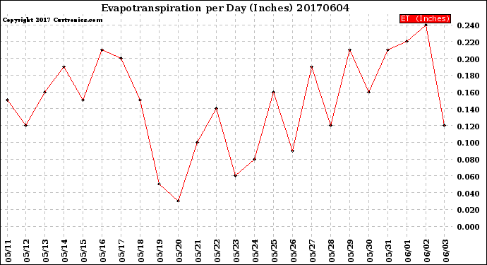 Milwaukee Weather Evapotranspiration<br>per Day (Inches)