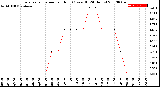 Milwaukee Weather Evapotranspiration<br>per Hour<br>(Ozs sq/ft 24 Hours)