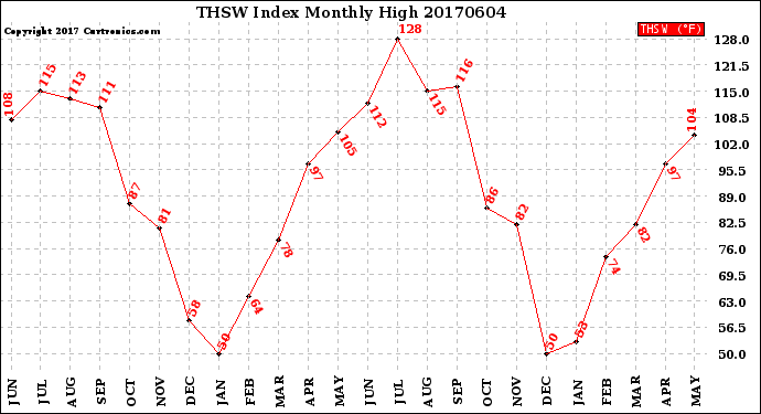 Milwaukee Weather THSW Index<br>Monthly High