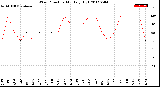 Milwaukee Weather Wind Direction<br>Monthly High