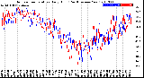 Milwaukee Weather Outdoor Temperature<br>Daily High<br>(Past/Previous Year)