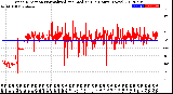 Milwaukee Weather Wind Direction<br>Normalized and Median<br>(24 Hours) (New)