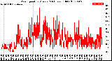 Milwaukee Weather Wind Speed<br>by Minute<br>(24 Hours) (Old)