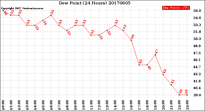Milwaukee Weather Dew Point<br>(24 Hours)
