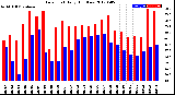 Milwaukee Weather Dew Point<br>Daily High/Low