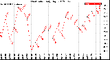 Milwaukee Weather Heat Index<br>Daily High