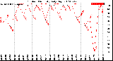 Milwaukee Weather Outdoor Humidity<br>Daily High