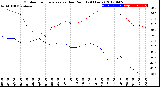 Milwaukee Weather Outdoor Temperature<br>vs Dew Point<br>(24 Hours)