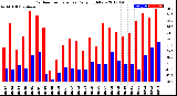 Milwaukee Weather Outdoor Temperature<br>Daily High/Low