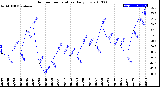 Milwaukee Weather Outdoor Temperature<br>Daily Low