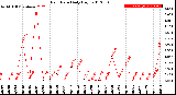 Milwaukee Weather Rain Rate<br>Daily High