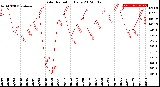 Milwaukee Weather Solar Radiation<br>Daily