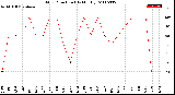 Milwaukee Weather Wind Direction<br>(By Month)