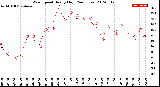 Milwaukee Weather Wind Speed<br>Hourly High<br>(24 Hours)