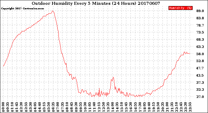 Milwaukee Weather Outdoor Humidity<br>Every 5 Minutes<br>(24 Hours)