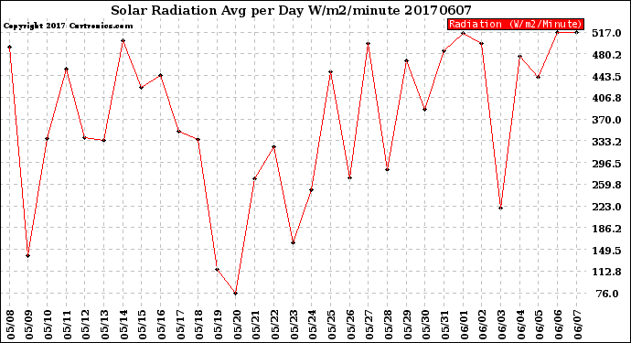 Milwaukee Weather Solar Radiation<br>Avg per Day W/m2/minute