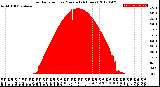 Milwaukee Weather Solar Radiation<br>per Minute<br>(24 Hours)