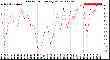 Milwaukee Weather Solar Radiation<br>per Day KW/m2