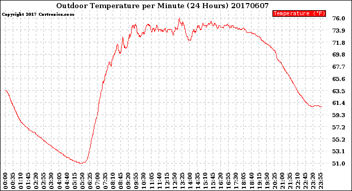 Milwaukee Weather Outdoor Temperature<br>per Minute<br>(24 Hours)