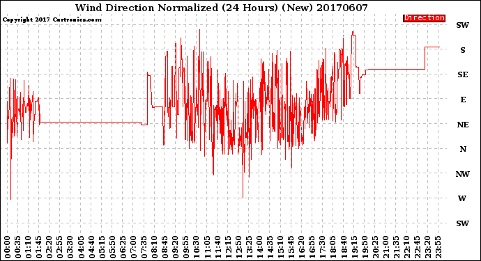 Milwaukee Weather Wind Direction<br>Normalized<br>(24 Hours) (New)